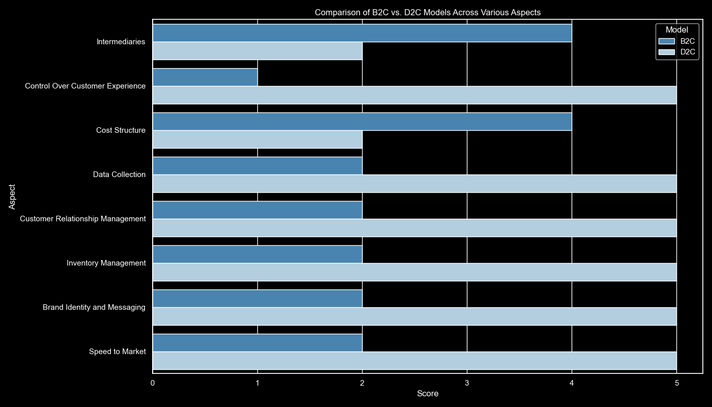 B2C vs D2C: A Comprehensive Guide (2014 Update)