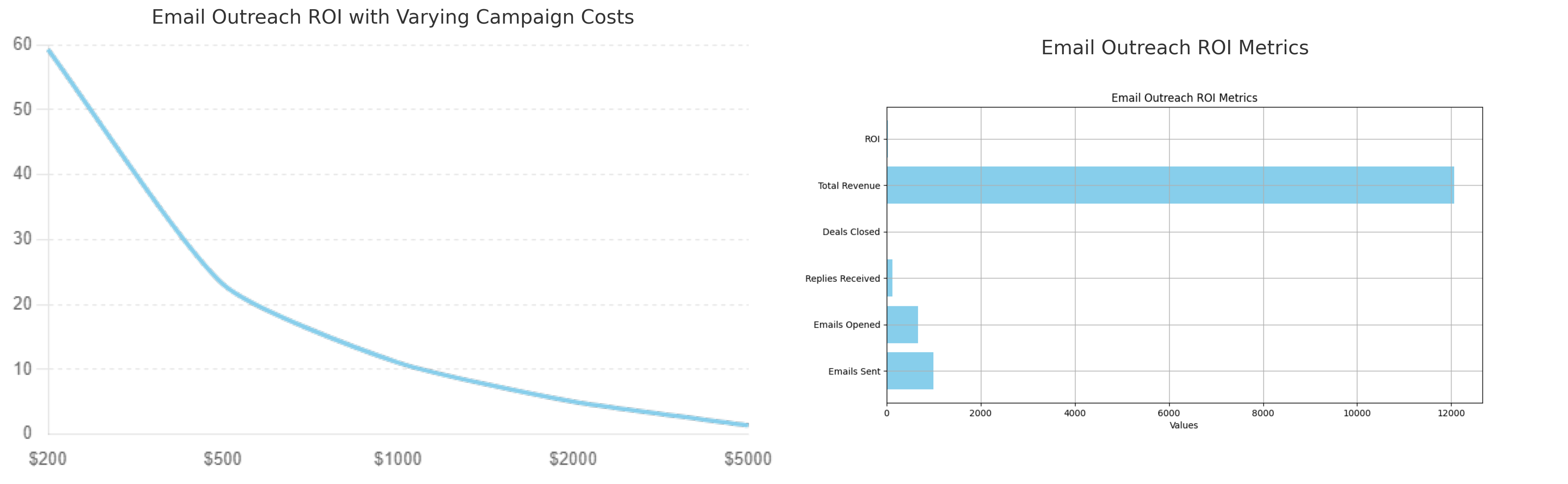 Amazon Sellers Email Outreach Campaign ROI & Cost matrix