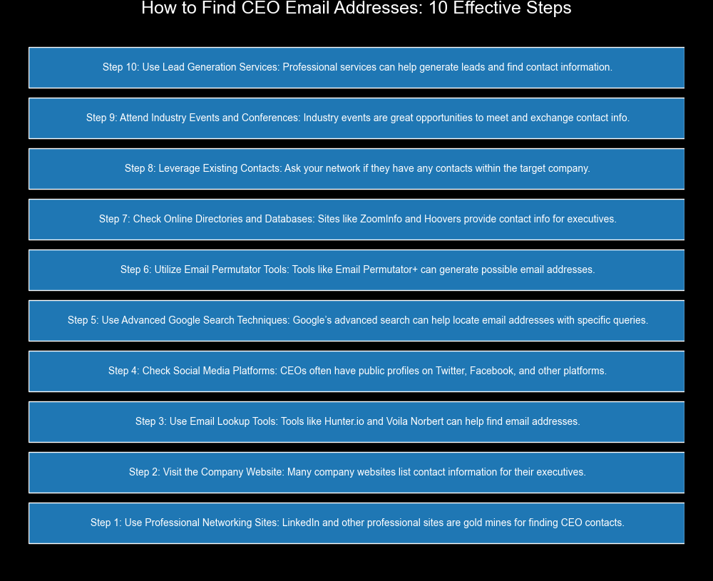 how to get ceo email addresses